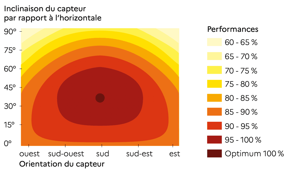 Graphique de l‘efficacité des panneaux solaires en fonction de l‘inclinaison et de l‘orientation