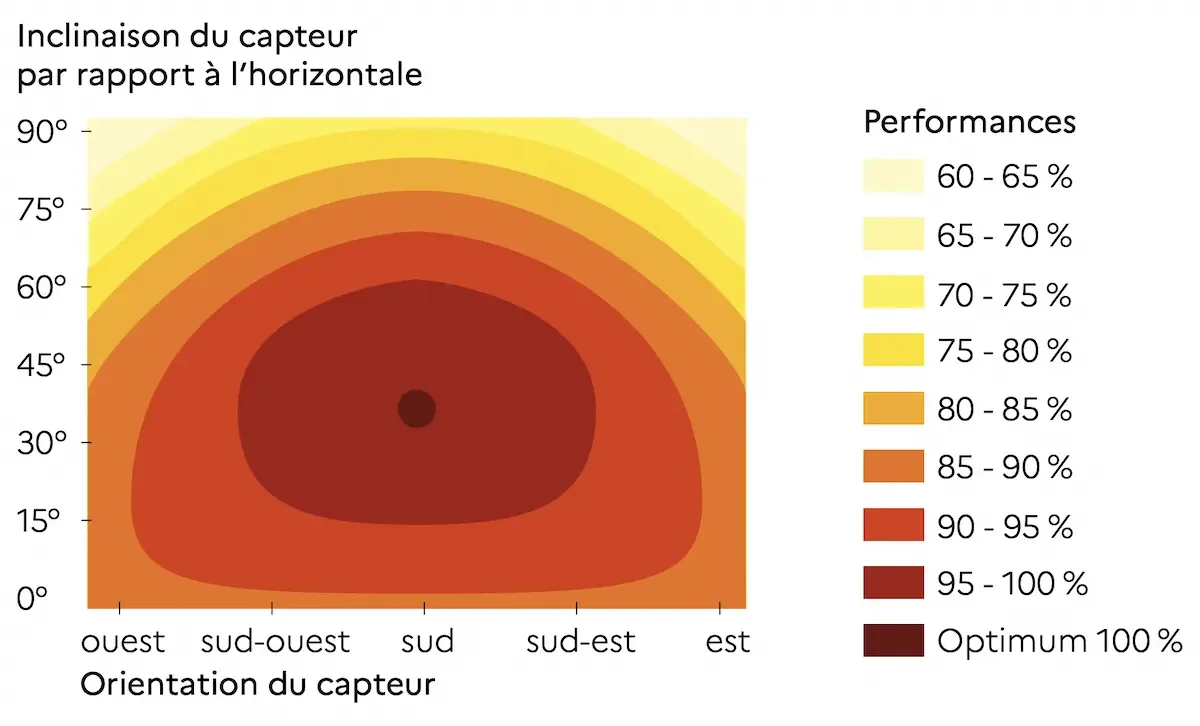 Graphique montrant la meilleure orientation et inclinaison des panneaux solaires pour une performance maximale.